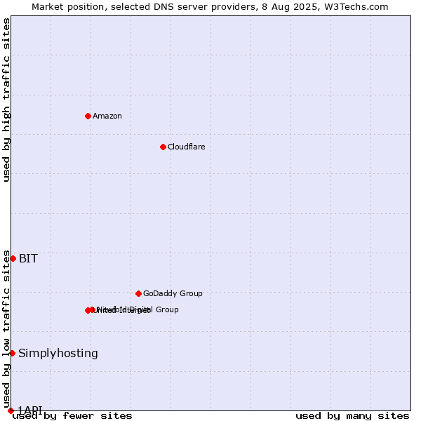Market position of BIT vs. Simplyhosting vs. 1API