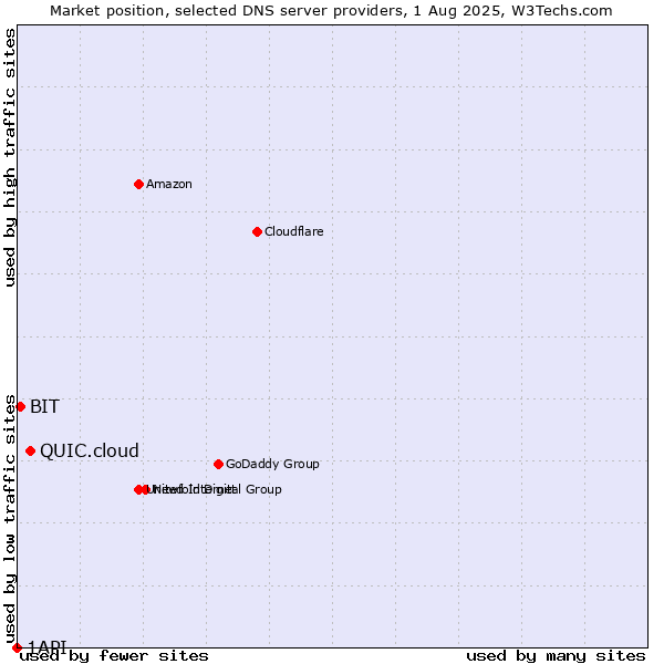 Market position of QUIC.cloud vs. BIT vs. 1API