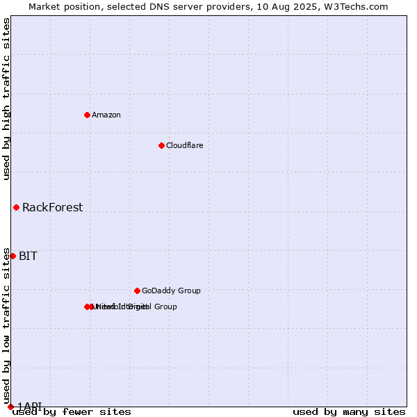 Market position of RackForest vs. BIT vs. 1API