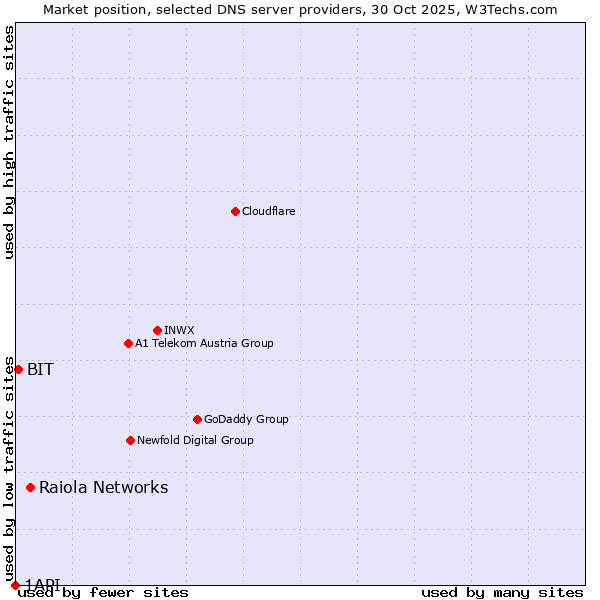 Market position of Raiola Networks vs. BIT vs. 1API