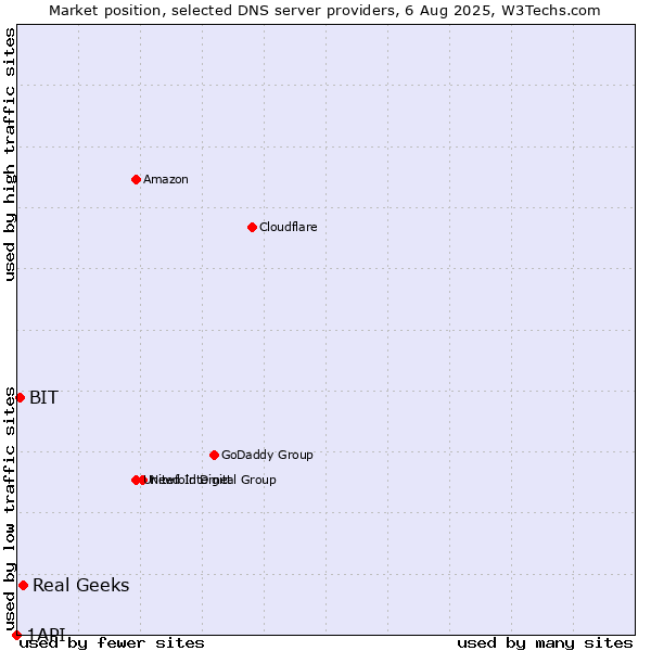 Market position of Real Geeks vs. BIT vs. 1API