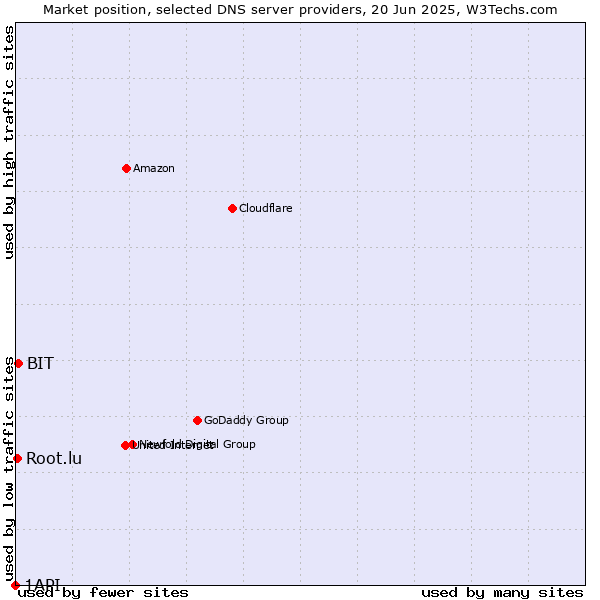 Market position of BIT vs. Root.lu vs. 1API