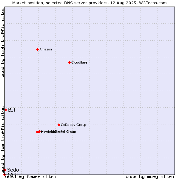Market position of BIT vs. Sedo vs. 1API