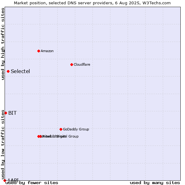 Market position of Selectel vs. BIT vs. 1API