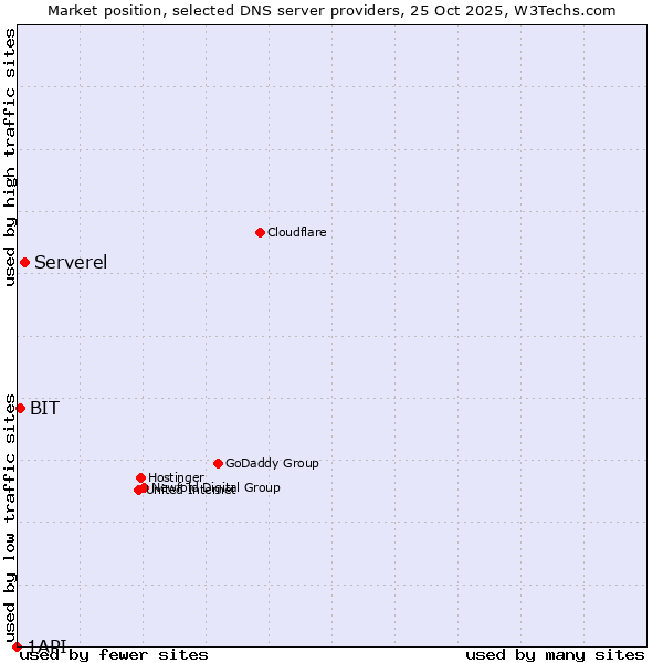 Market position of Serverel vs. BIT vs. 1API