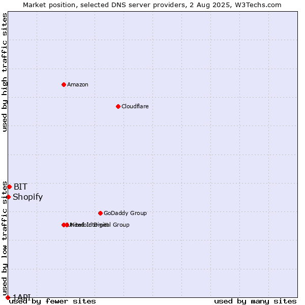 Market position of BIT vs. Shopify vs. 1API