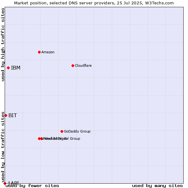 Market position of IBM vs. BIT vs. 1API