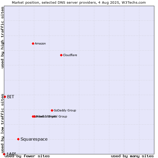 Market position of Squarespace vs. BIT vs. 1API