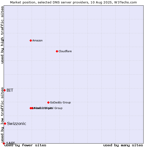 Market position of Swizzonic vs. BIT vs. 1API