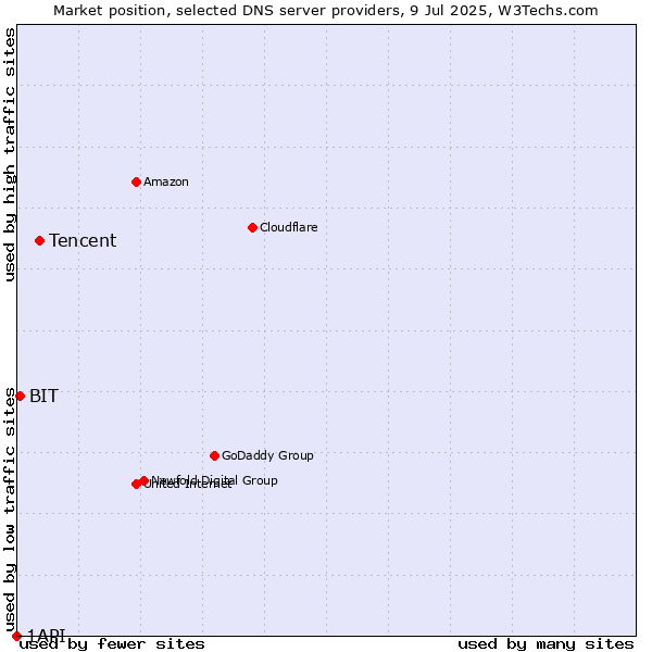 Market position of Tencent vs. BIT vs. 1API