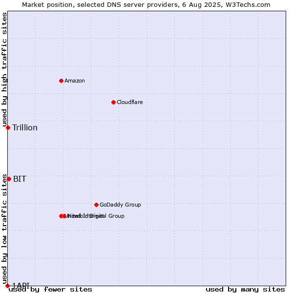 Market position of BIT vs. Trillion vs. 1API