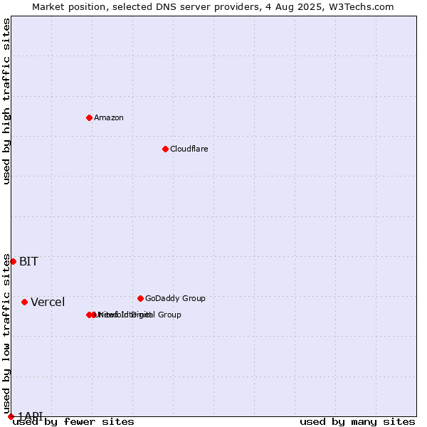 Market position of Vercel vs. BIT vs. 1API