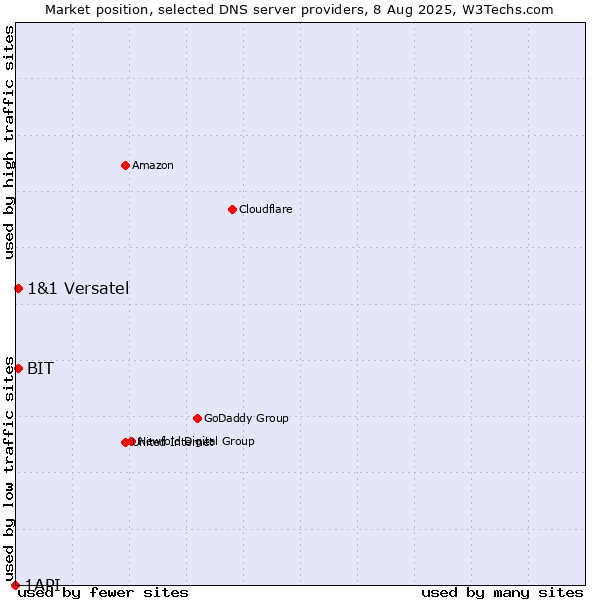 Market position of BIT vs. 1&1 Versatel vs. 1API
