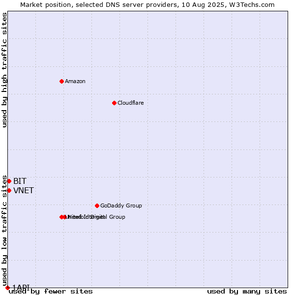 Market position of VNET vs. BIT vs. 1API