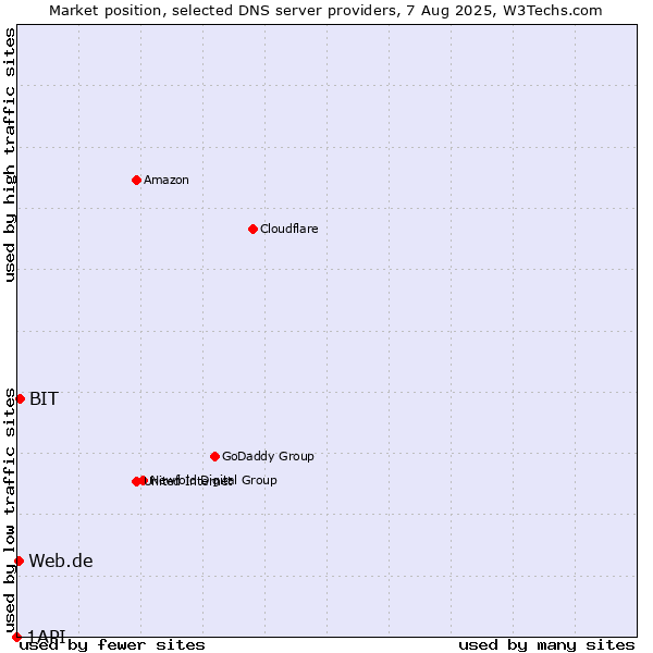 Market position of BIT vs. Web.de vs. 1API