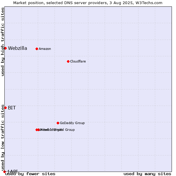 Market position of BIT vs. Webzilla vs. 1API