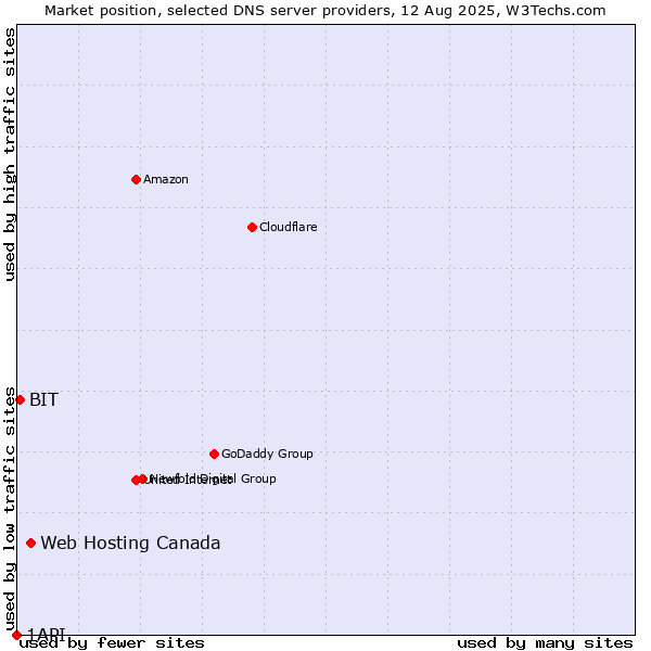 Market position of Web Hosting Canada vs. BIT vs. 1API