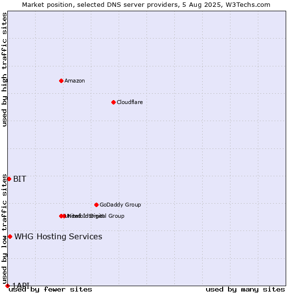 Market position of BIT vs. WHG Hosting Services vs. 1API