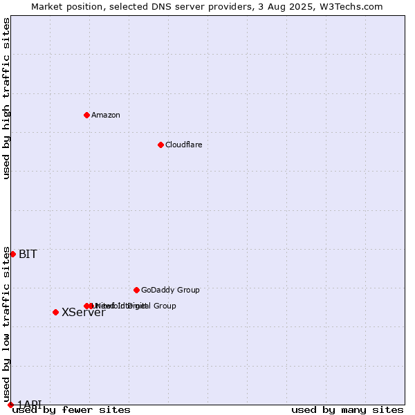 Market position of XServer vs. BIT vs. 1API