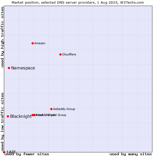 Market position of Namespace vs. Blacknight vs. 1API