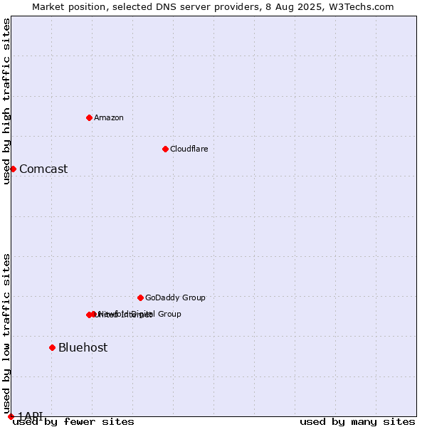 Market position of Bluehost vs. Comcast vs. 1API