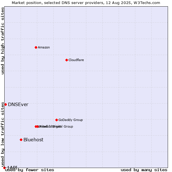 Market position of Bluehost vs. DNSEver vs. 1API
