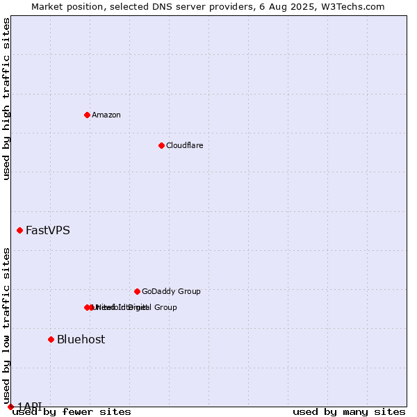 Market position of Bluehost vs. FastVPS vs. 1API
