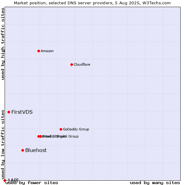 Market position of Bluehost vs. FirstVDS vs. 1API