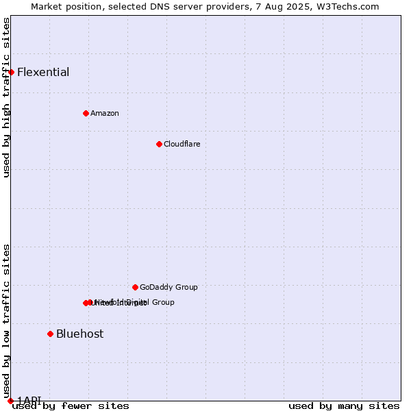Market position of Bluehost vs. Flexential vs. 1API