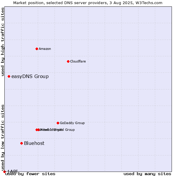 Market position of Bluehost vs. easyDNS Group vs. 1API