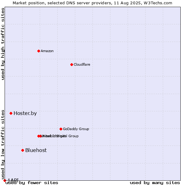 Market position of Bluehost vs. Hoster.by vs. 1API