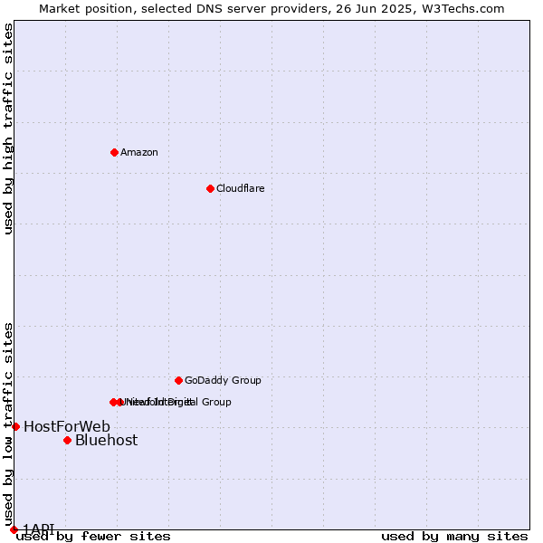 Market position of Bluehost vs. HostForWeb vs. 1API