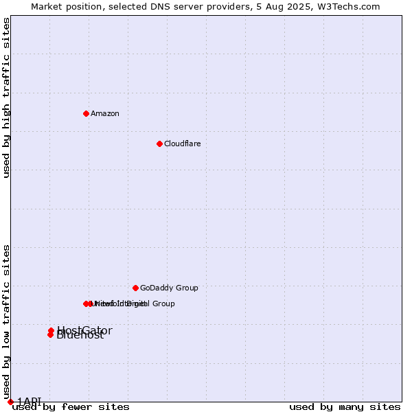 Market position of HostGator vs. Bluehost vs. 1API