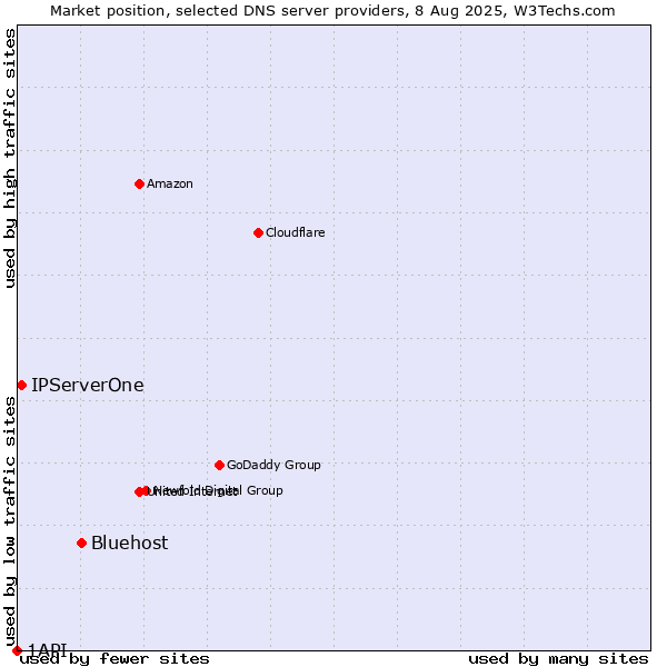 Market position of Bluehost vs. IPServerOne vs. 1API