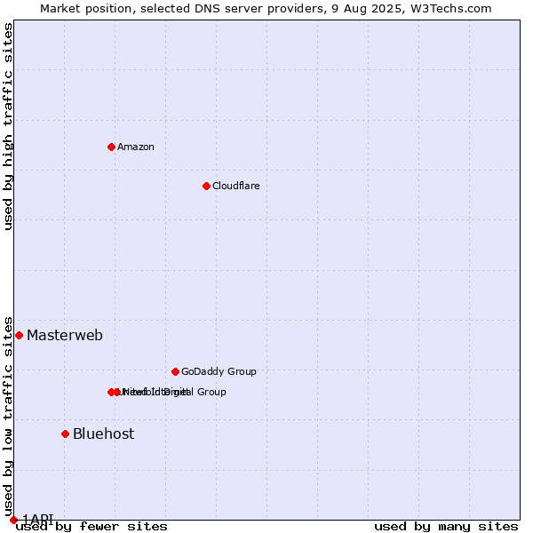 Market position of Bluehost vs. Masterweb vs. 1API