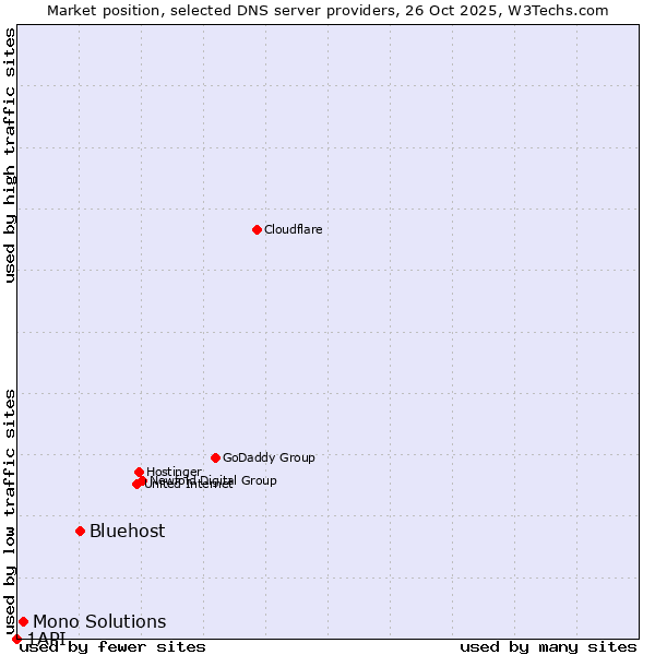 Market position of Bluehost vs. Mono Solutions vs. 1API