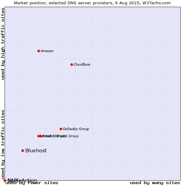 Market position of Bluehost vs. NameAction vs. 1API