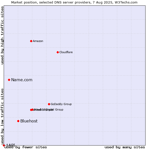 Market position of Bluehost vs. Name.com vs. 1API