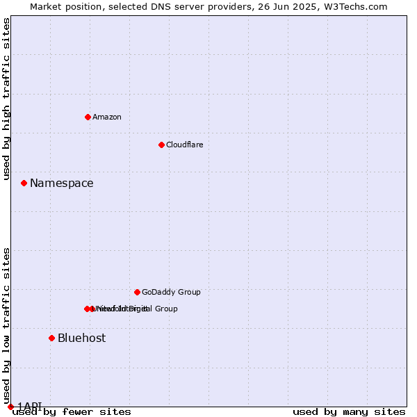 Market position of Bluehost vs. Namespace vs. 1API