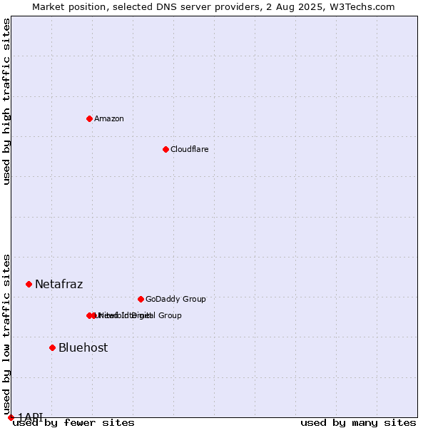 Market position of Bluehost vs. Netafraz vs. 1API