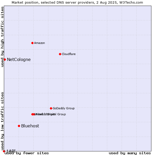 Market position of Bluehost vs. NetCologne vs. 1API