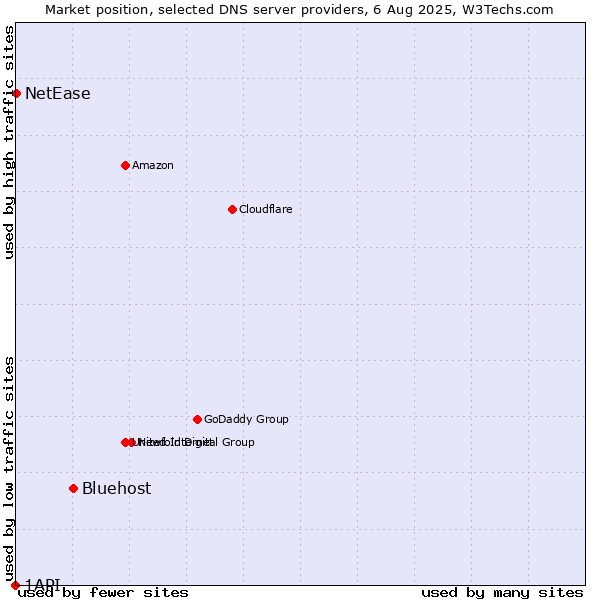 Market position of Bluehost vs. NetEase vs. 1API