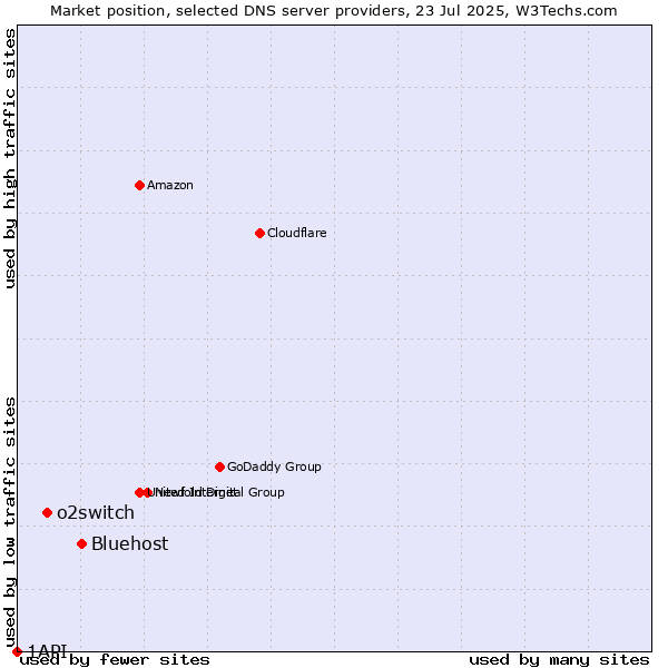 Market position of Bluehost vs. o2switch vs. 1API