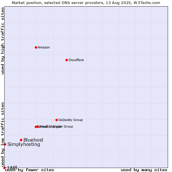 Market position of Bluehost vs. Simplyhosting vs. 1API