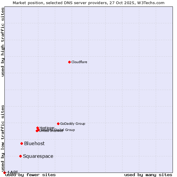 Market position of Bluehost vs. Squarespace vs. 1API