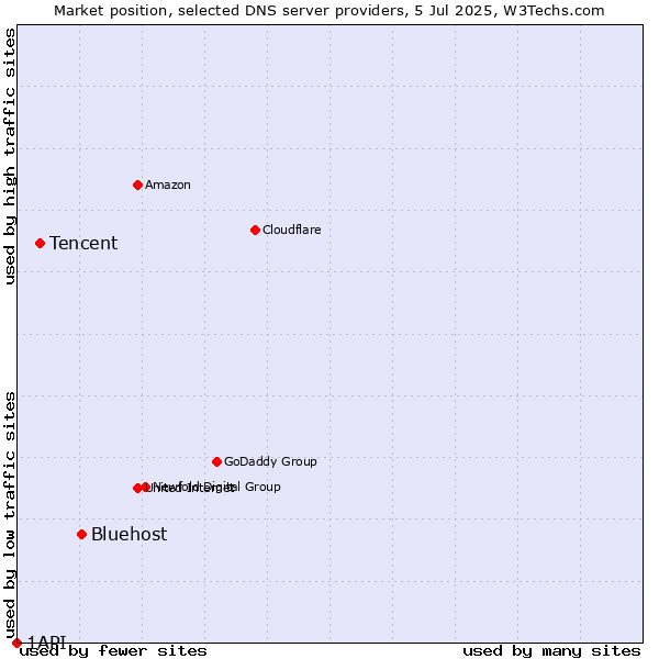 Market position of Bluehost vs. Tencent vs. 1API