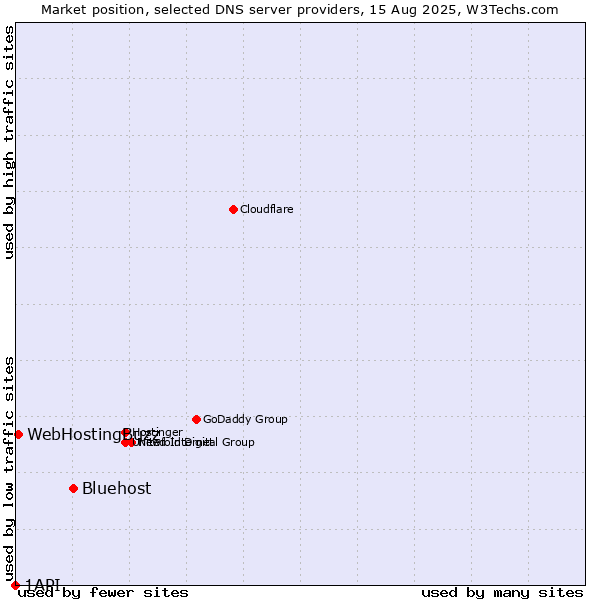 Market position of Bluehost vs. WebHostingBuzz vs. 1API