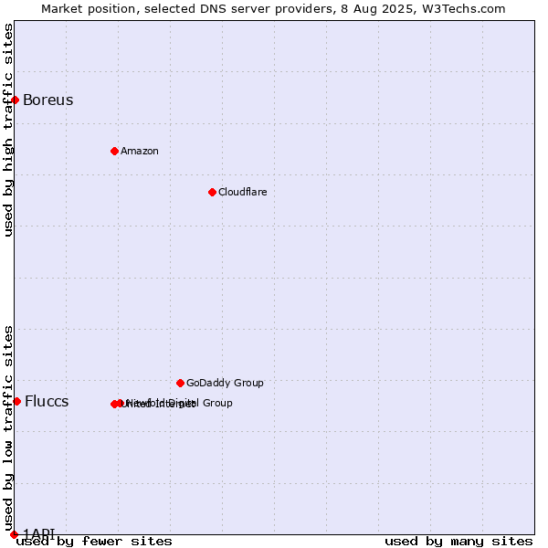 Market position of Fluccs vs. Boreus vs. 1API