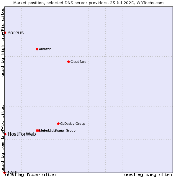 Market position of HostForWeb vs. Boreus vs. 1API