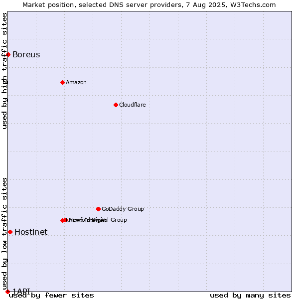 Market position of Hostinet vs. Boreus vs. 1API
